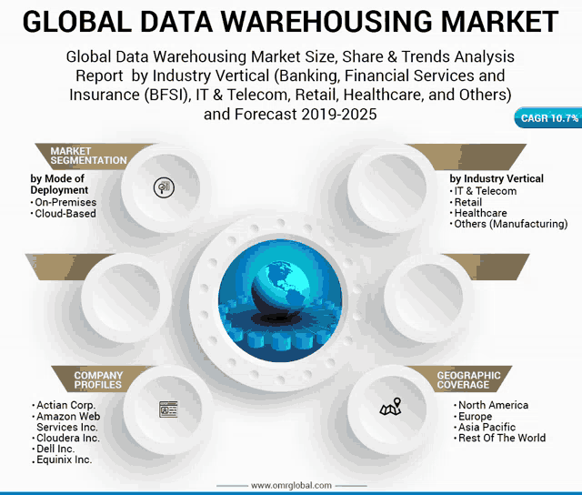 a poster showing the global data warehousing market size share & trends analysis