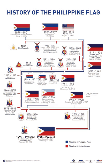 a poster that shows the history of the philippine flag