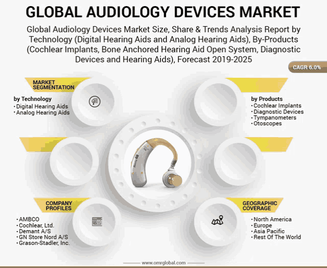 an advertisement for global audiology devices market