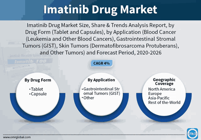 an advertisement for imatinib drug market size and share