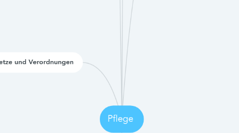 Mind Map: Pflege