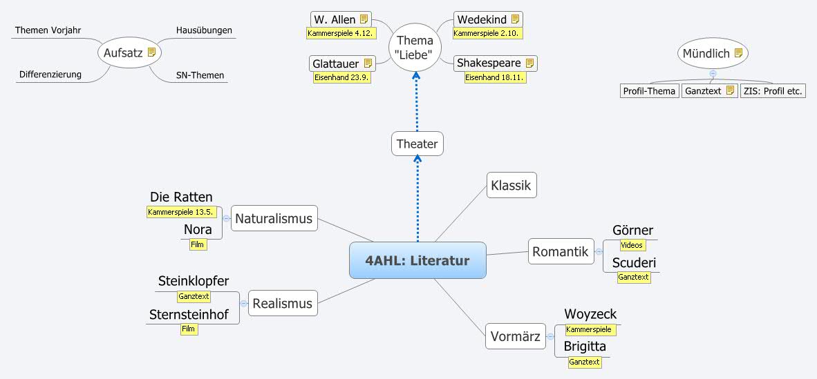 4AHL: Literatur - XMind - Mind Mapping Software