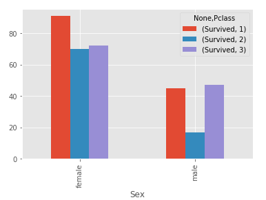 Bar graph