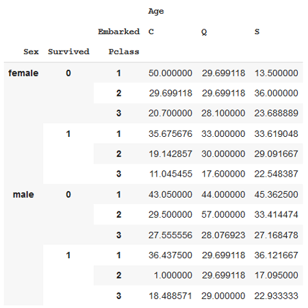 Replacing missing values in pivot table