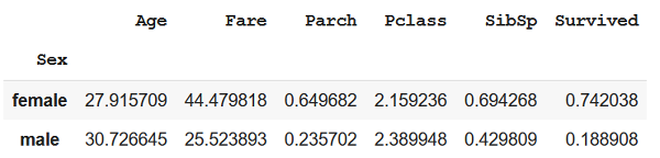 Pivot table in Pandas