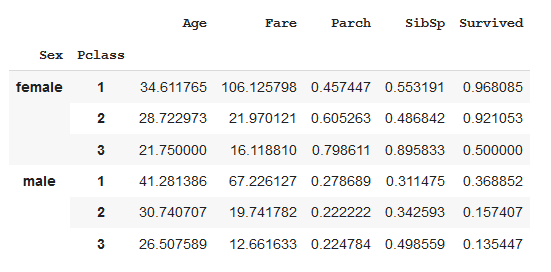 Multiple indexes using pivot_table