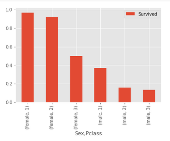 Pivot table: Values parameter plot