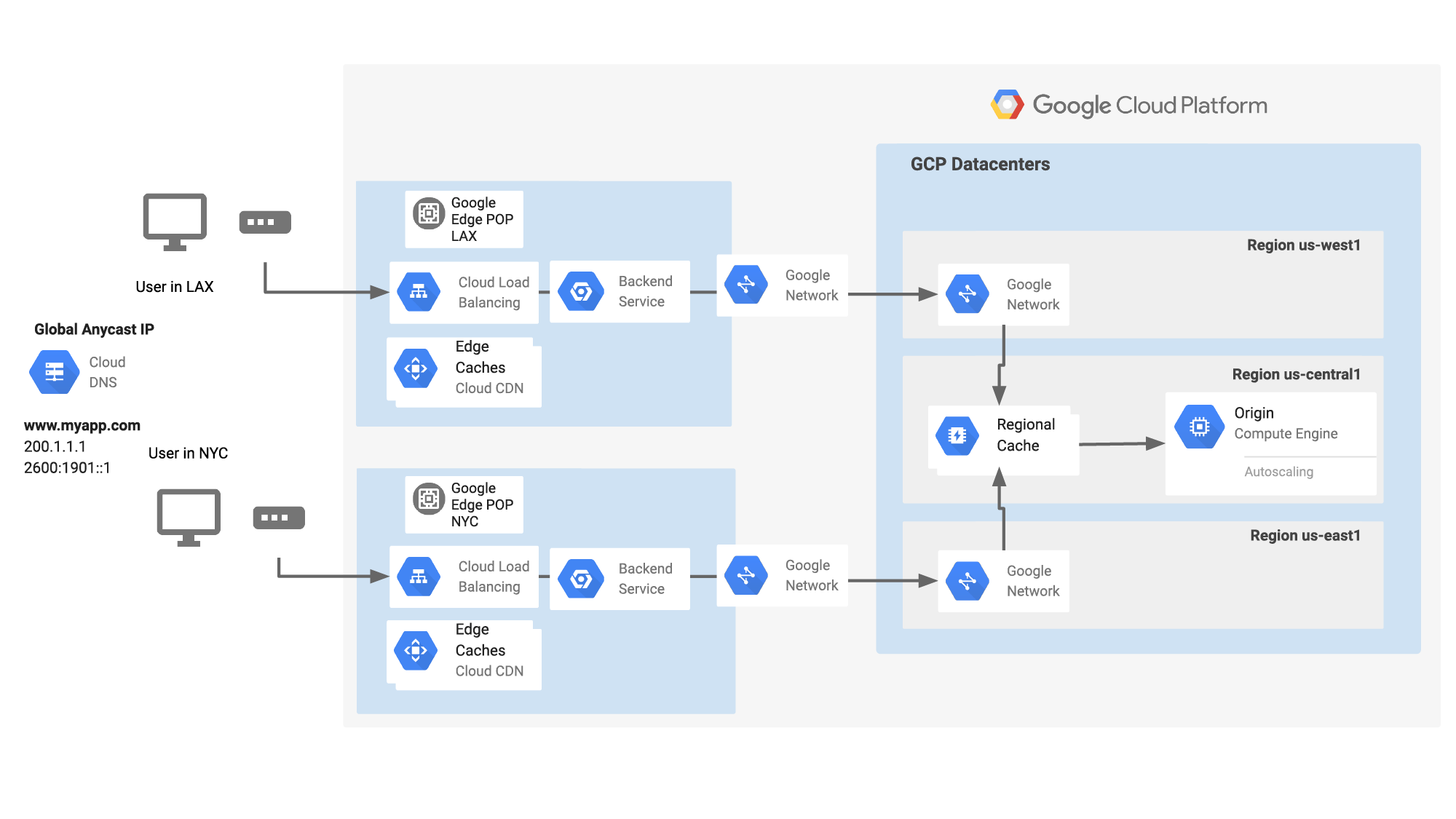 Azure CDN vs Cloud CDN