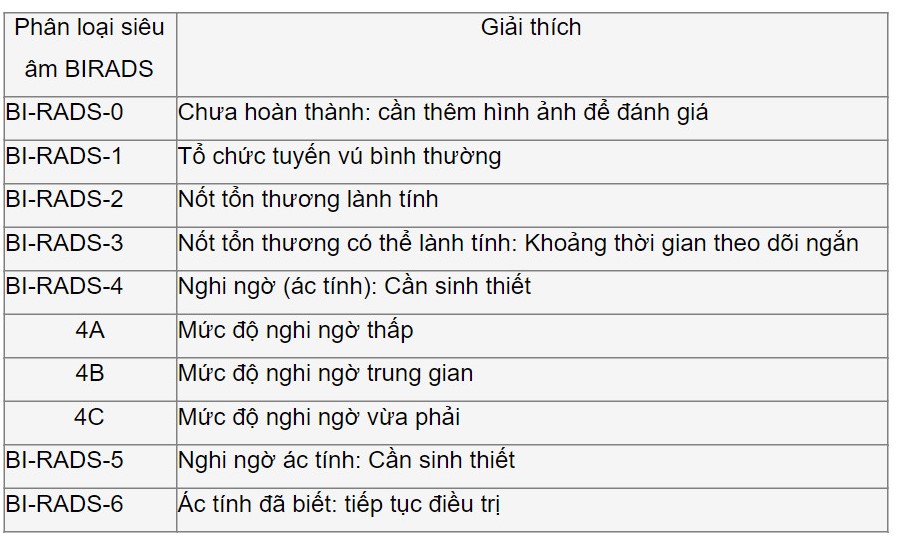 BIRADS 3 là gì? Hiểu rõ về phân loại và ý nghĩa trong chẩn đoán vú