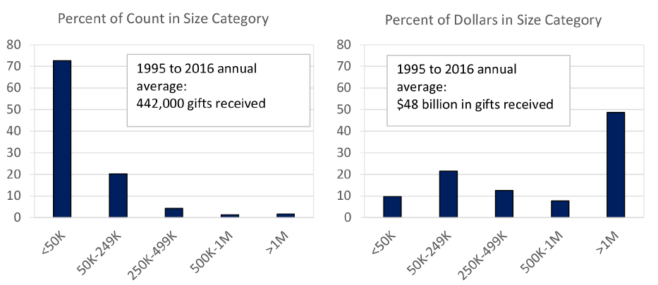 Figure 2. Size Distribution of inter vivos Transfers. See accessible link for data description.