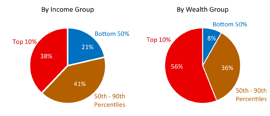 Figure 5. Concentration of Intergenerational Transfers Received by Income and Wealth. See accessible link for data description.