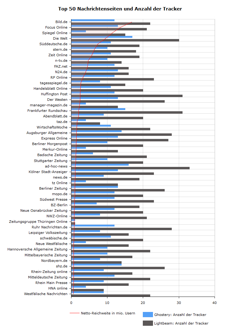 Top-50-Nachrichtenseite und Anzahl der Tracker nach Reichweite