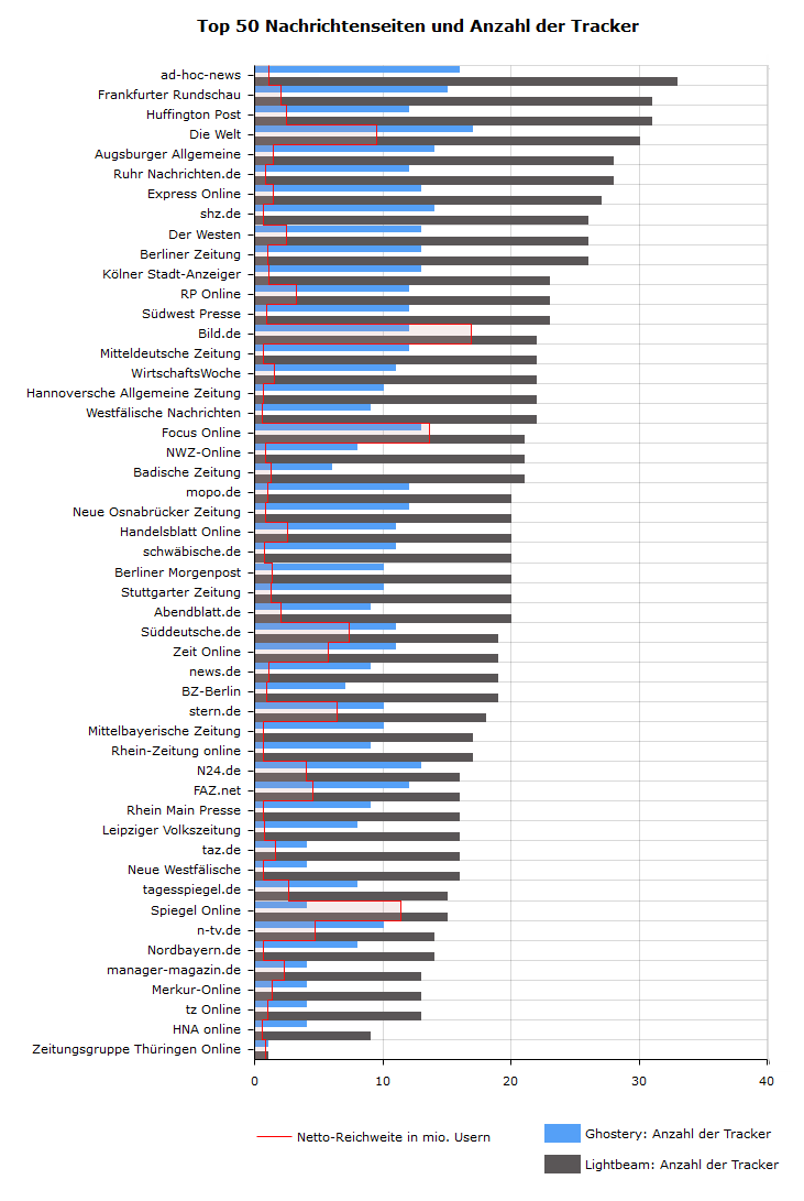 Top-50-Nachrichtenseite geordnet nach Anzahl der Tracker