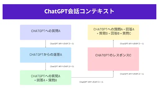 Chat GPTはどのように文脈を記憶するのか？