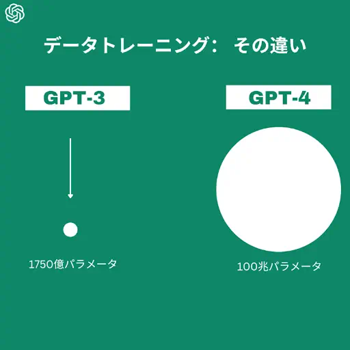 GPT-3.5とGPT-4の比較：テストとトレーニング