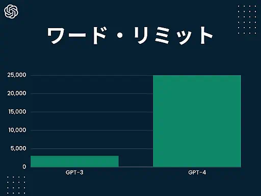 GPT -4の主な特徴 