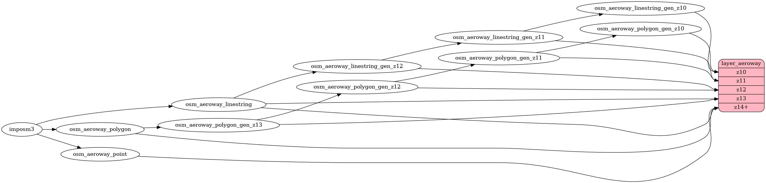 Mapping diagram