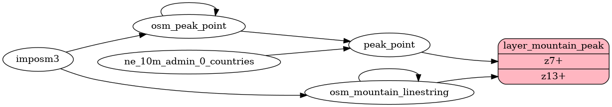 Mapping diagram