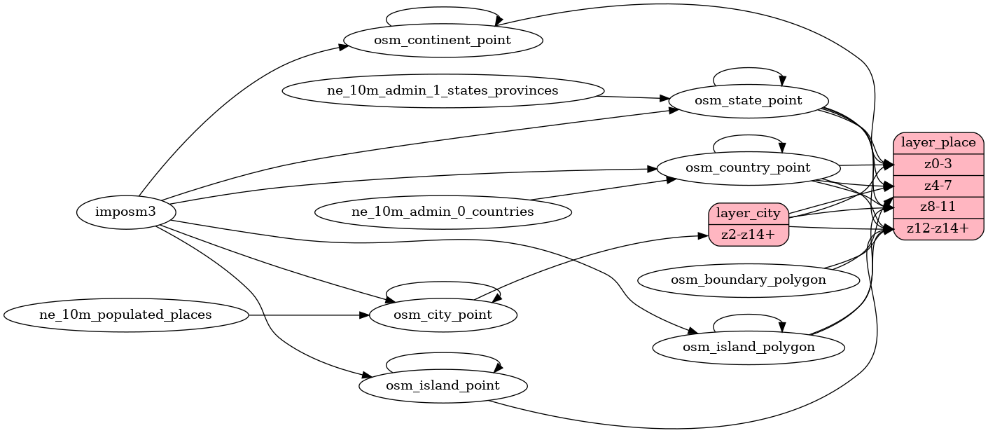 Mapping diagram