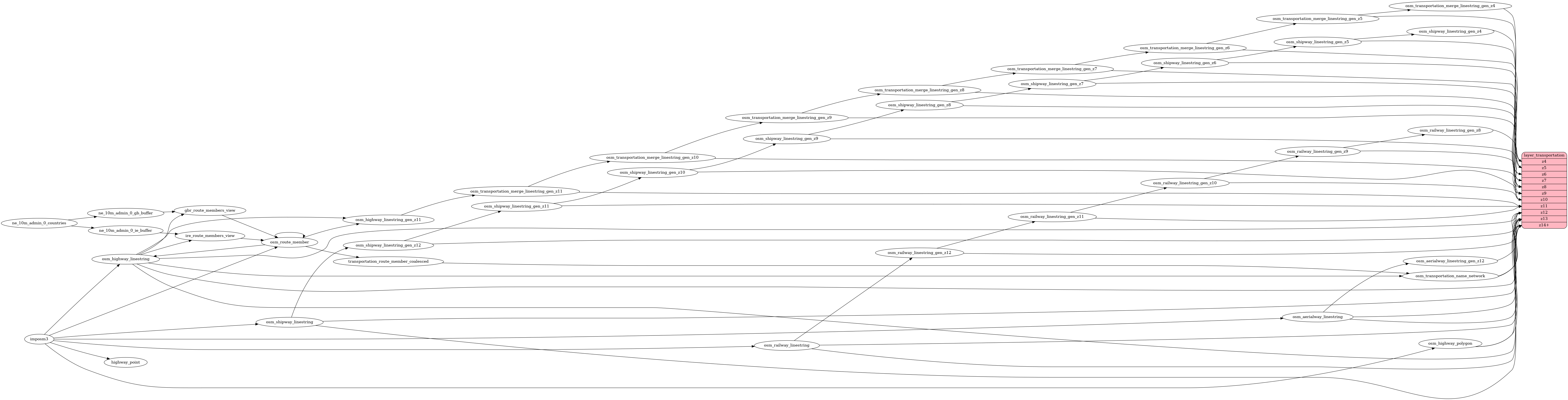 Mapping diagram