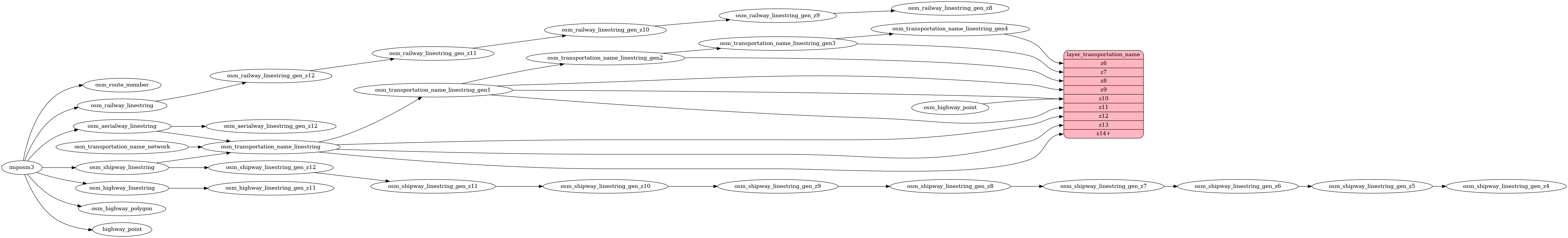 Mapping diagram