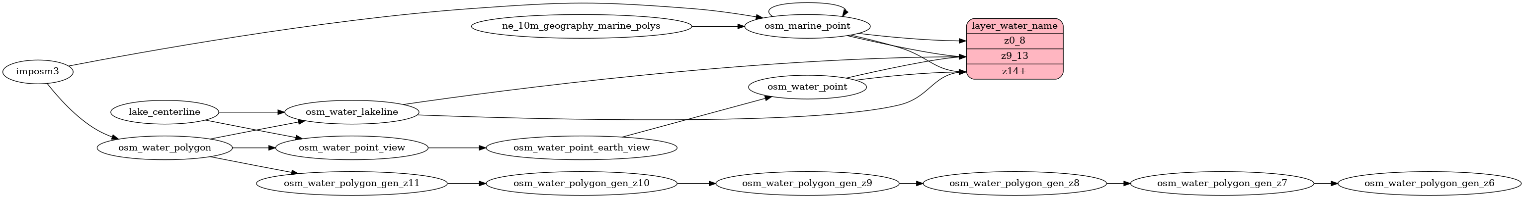 Mapping diagram