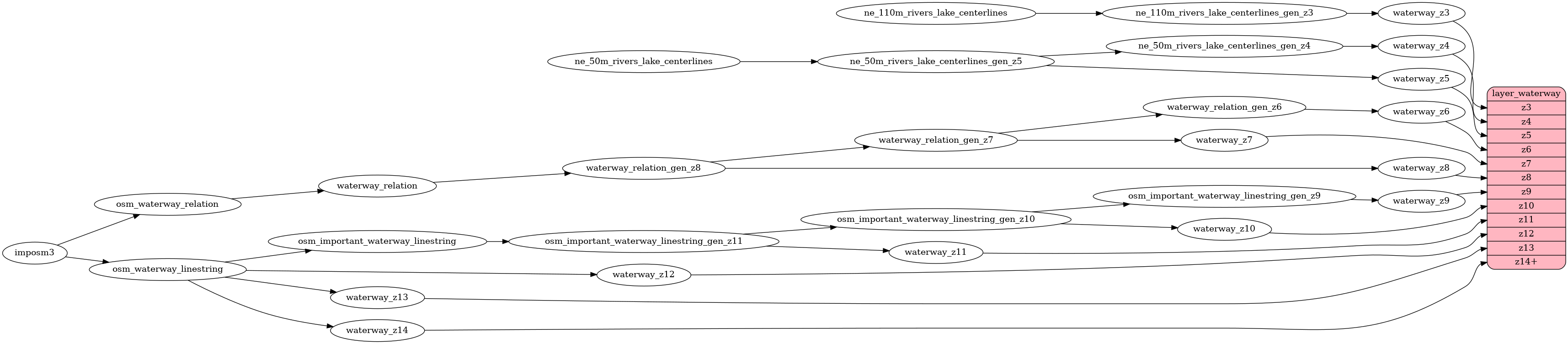 Mapping diagram