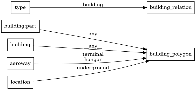 ETL diagram