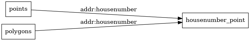 ETL diagram