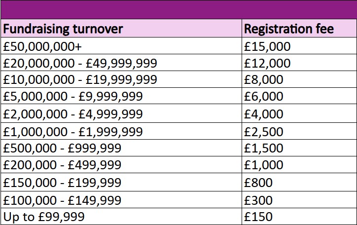 Table showing non charity registration fee bands