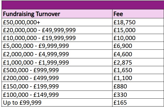 Table detailing the 2025 non-charity registration fees. 