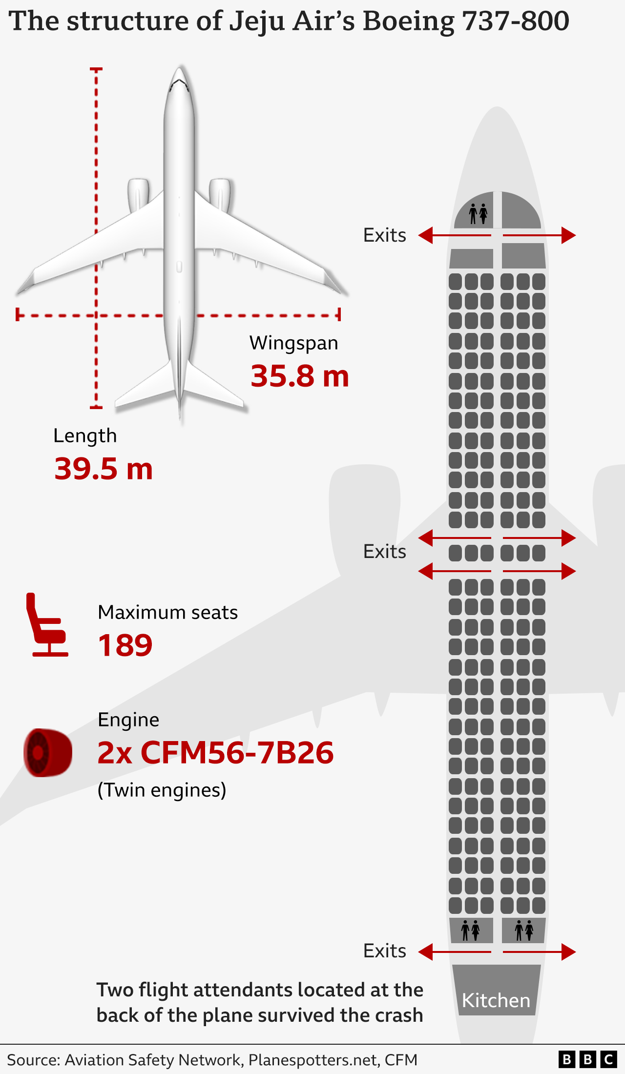 A graphic showing the structure of Jeju Air's Boeing 737-800 - including text showing the length which is 39.5m, the wingspan which is 35.8m and the maximum number of seats which is 189 and the text says the engine had two twin engines. 