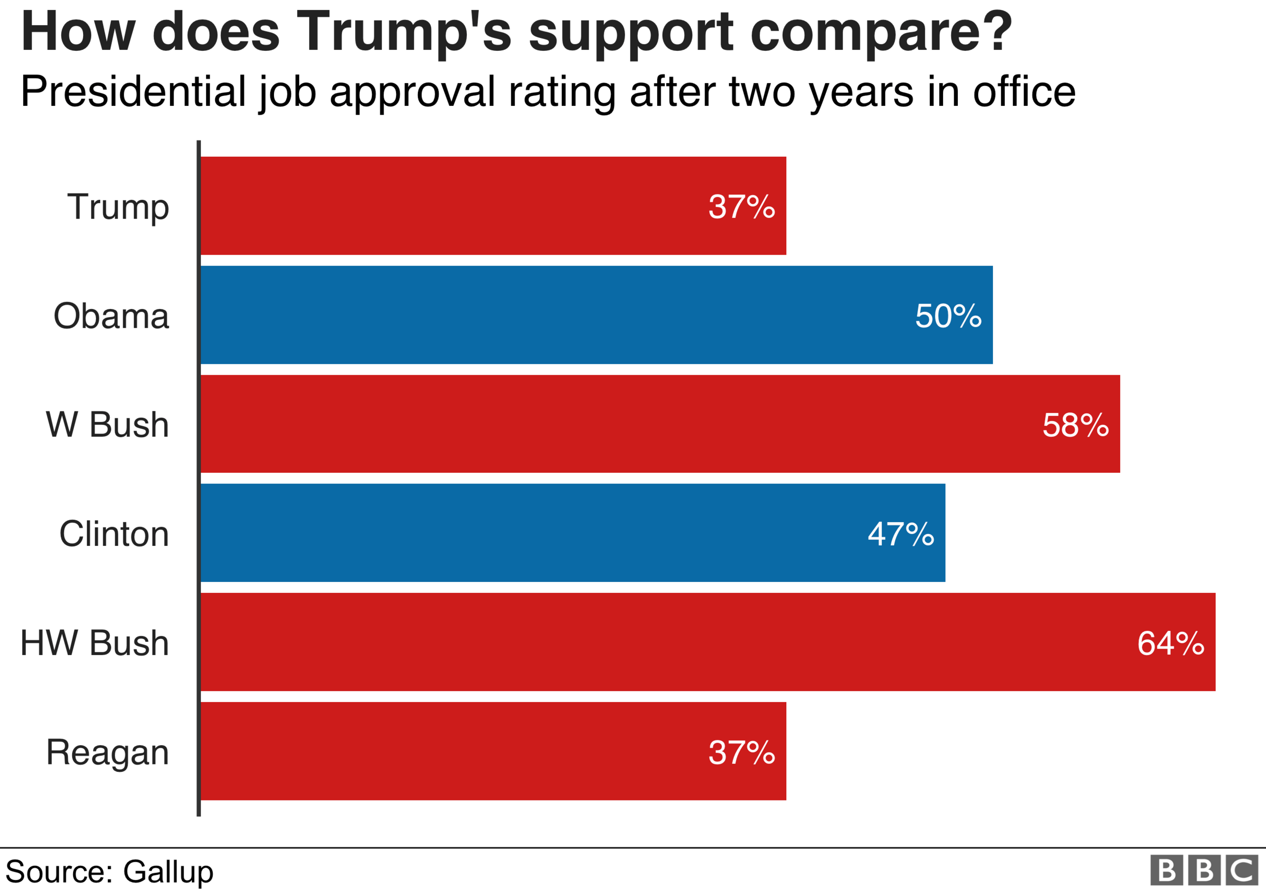 Chart showing Trump's approval rating against other presidents