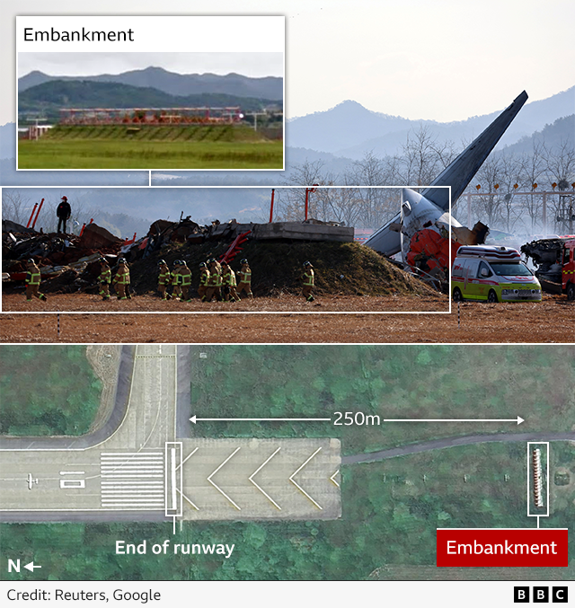 A composite image with photos showing the embankment off the end of the runway at Muan International Airport, the wreckage of the plane that crashed, and a graphic showing the runway and the 250-metre distance to the embankment.