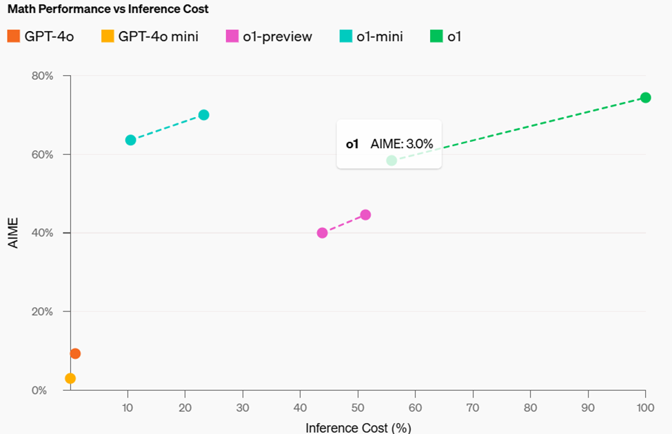 Mathematische Leistung versus Inferenz-Overhead OpenAI o1 mini