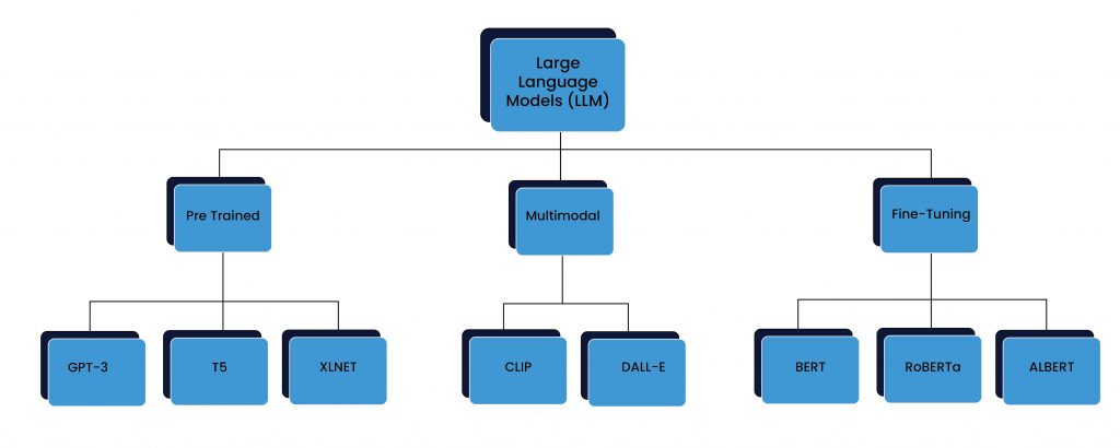 Types of Large Language Models