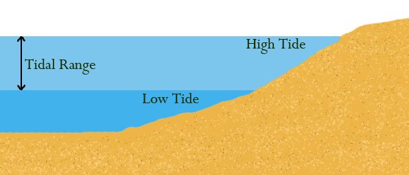 Low Tide Clip Art.