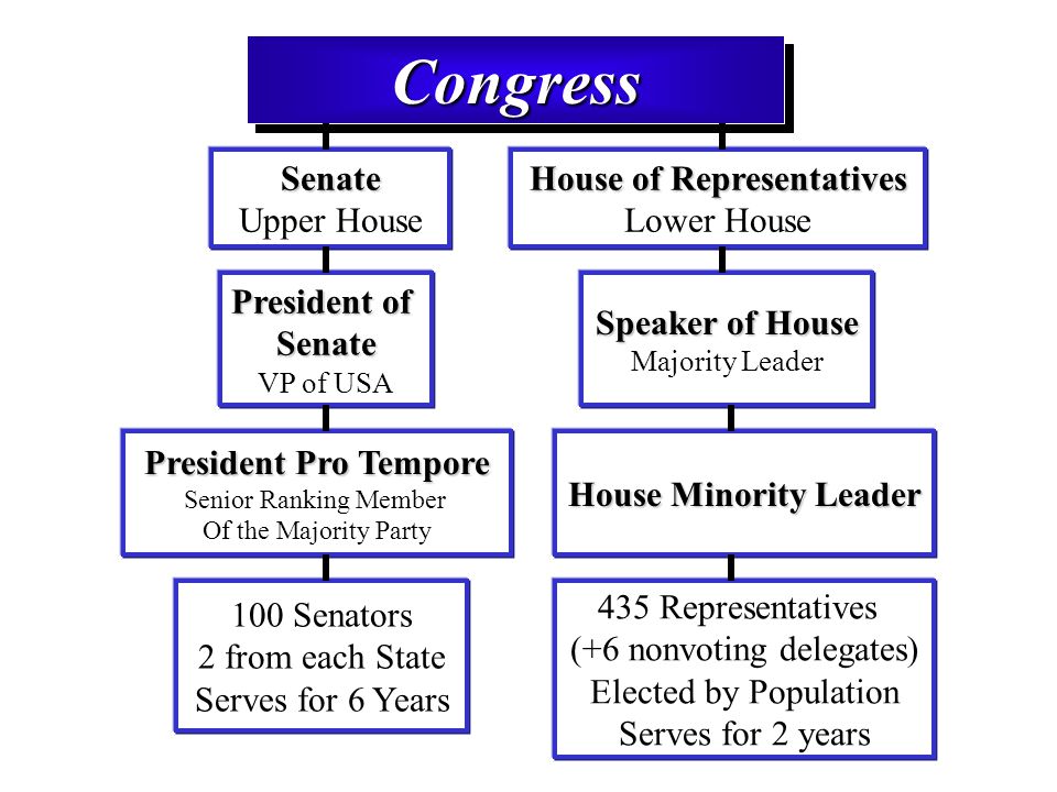 House Of Representatives And Senate Clipart.