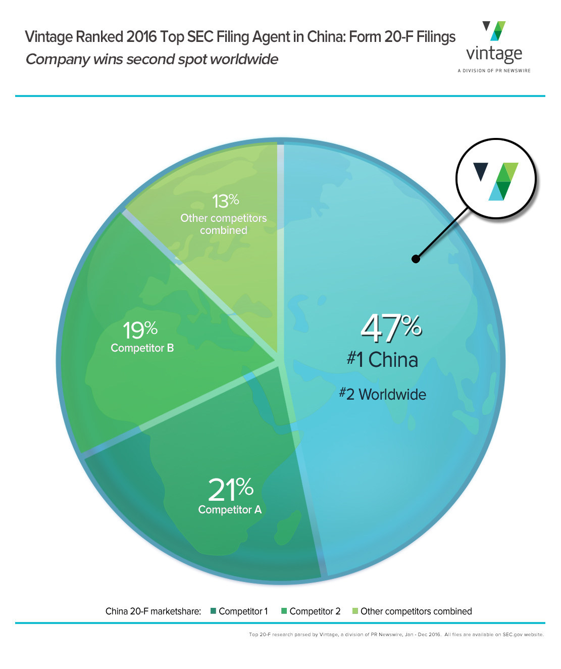 Vintage Ranked 2016 Top SEC Filing Agent in China: Form 20.