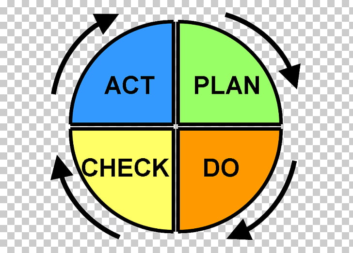 PDCA Toyota Kata Continual improvement process Quality.