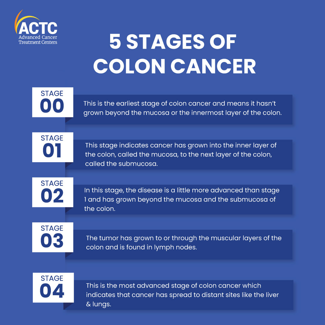 Colon Cancer Stages Symptoms