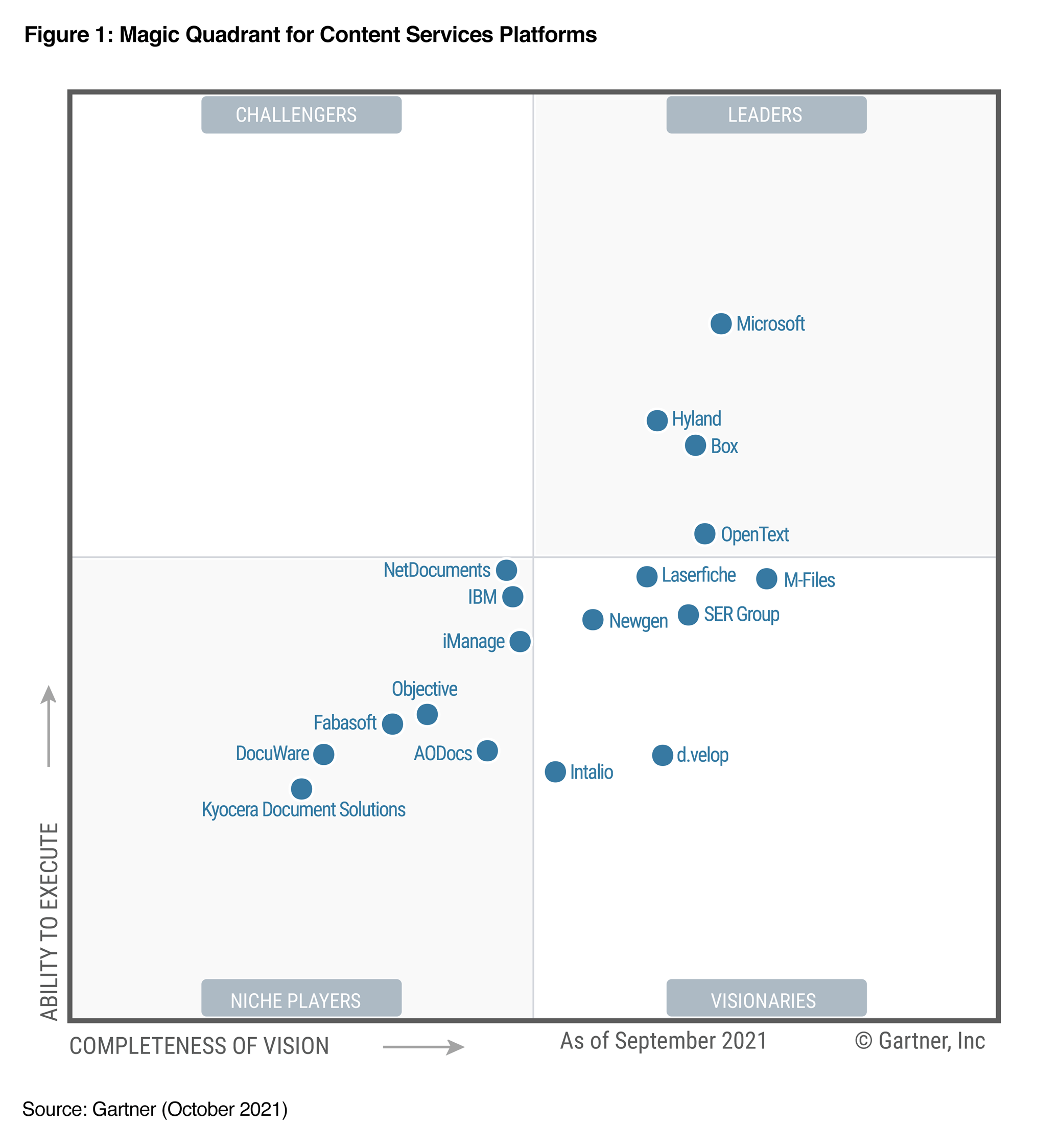 Gartner C S P M Q 2021-Diagramm, das Microsoft oben rechts als 