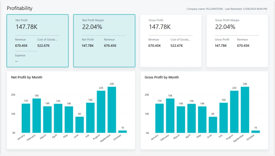 A screenshot of a Profitability overview in Dynamics 365 Business Central using Power BI