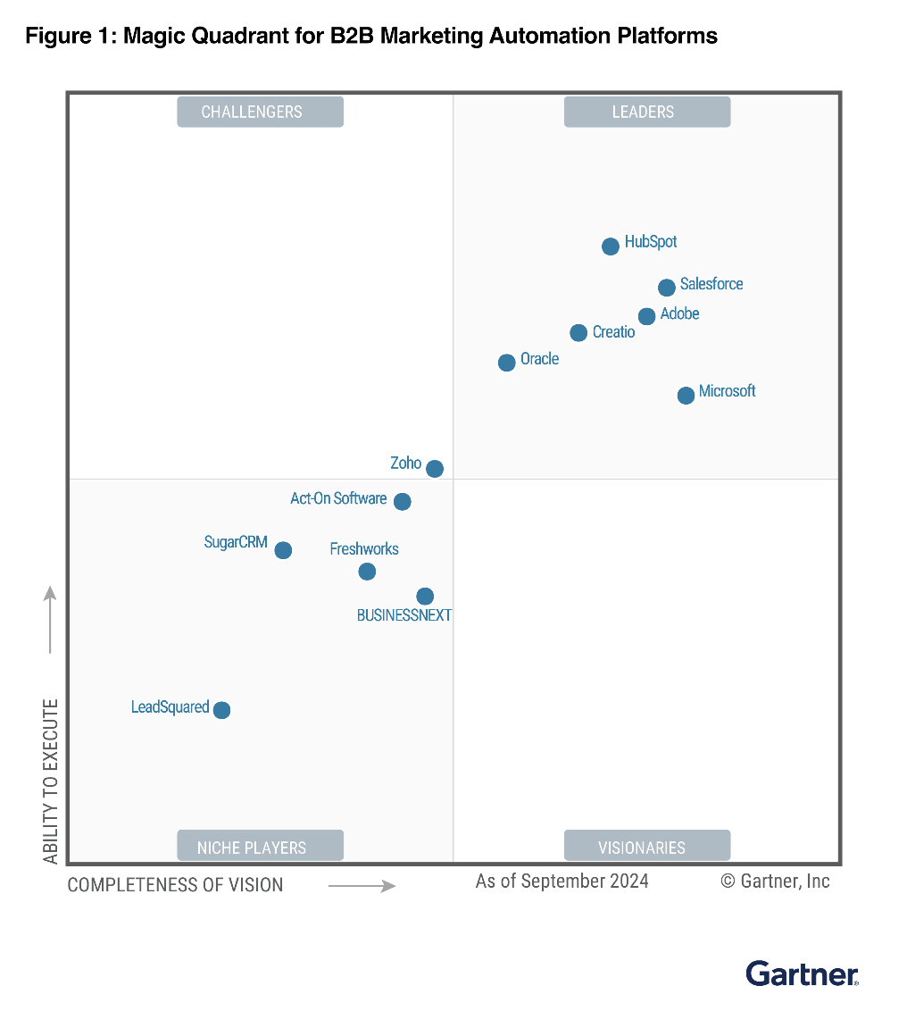 Figure showing Magic Quadrant for B2B Marketing Automation Platforms