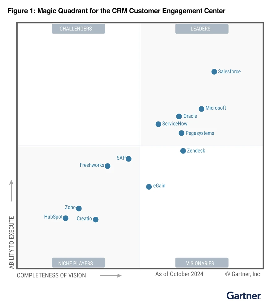 Figure of Gartner Magic Quadrant for CRM Customer Engagement Center