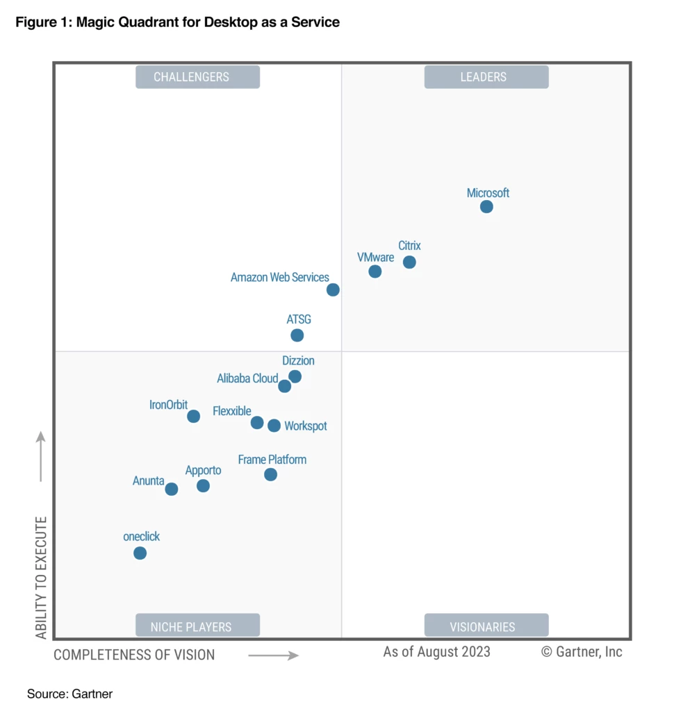 Gartner®️ inaugural Desktop as a Service (DaaS) Magic Quadrant™ with Microsoft noted as a Leader.