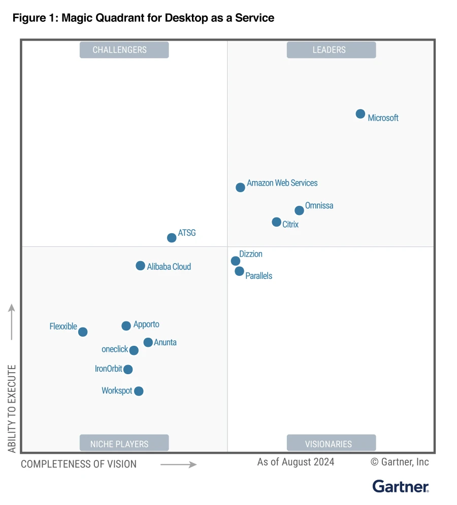 A Gartner Magic Quadrant for DaaS graph with relative positions of the market’s technology providers, including Microsoft.