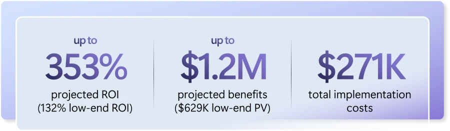 Text graphic that says: "up to 353% projected ROI (132% low-end ROI)", "up to $1.2M projected benefits ($629K low-end PV)", and "$271K total implementation costs" in purple gradient and black, against a purple layered background