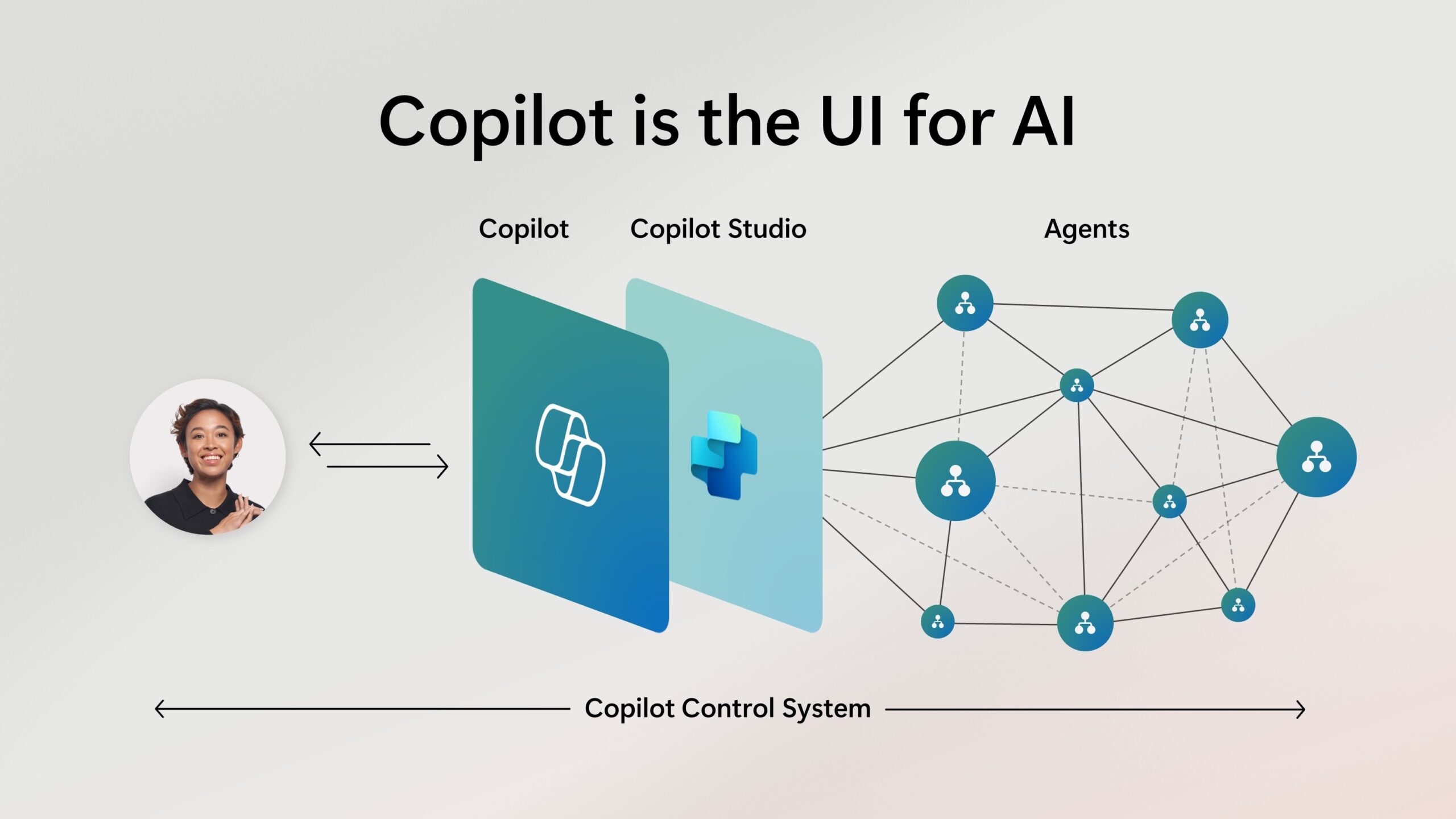 A screenshot of Copilot as the UI for AI, showing the relation between the user, Copilot, Copilot Studio, Agents, and the Copilot Control System.