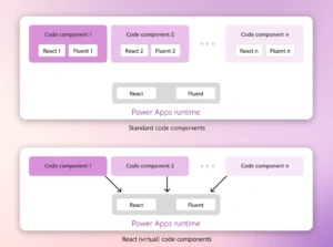 Diagram showing standard and virtual code components with them using individually packaged and shared platform libraries respectively.